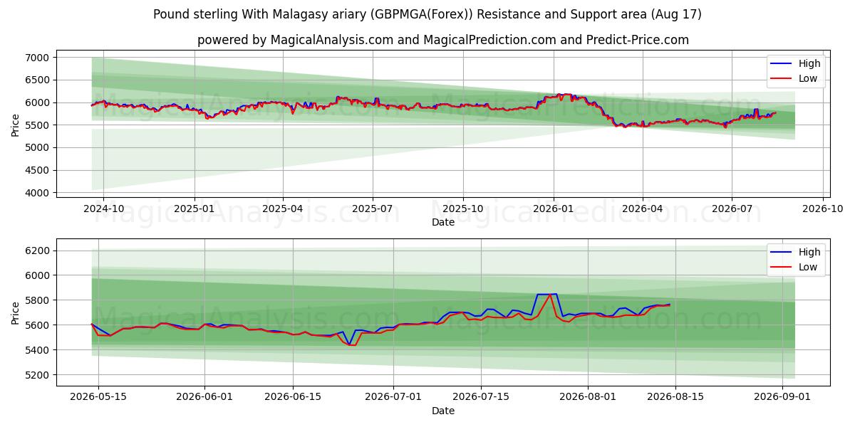 الجنيه الاسترليني مع الارياري المالاجاشي (GBPMGA(Forex)) Support and Resistance area (16 Aug) 