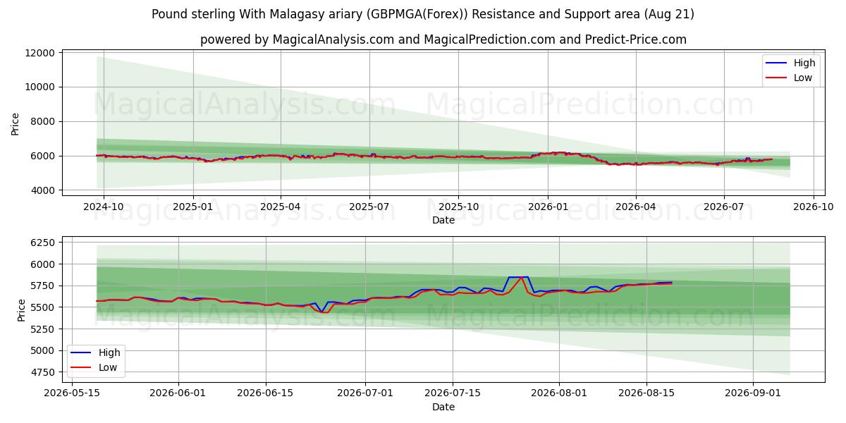  Englannin puntaa Madagaskarin ariaryn kanssa (GBPMGA(Forex)) Support and Resistance area (18 Aug) 