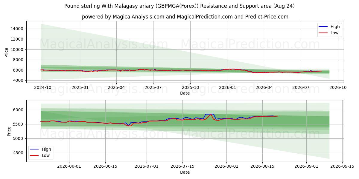  Sterlina britannica Con ariary malgascio (GBPMGA(Forex)) Support and Resistance area (23 Aug) 