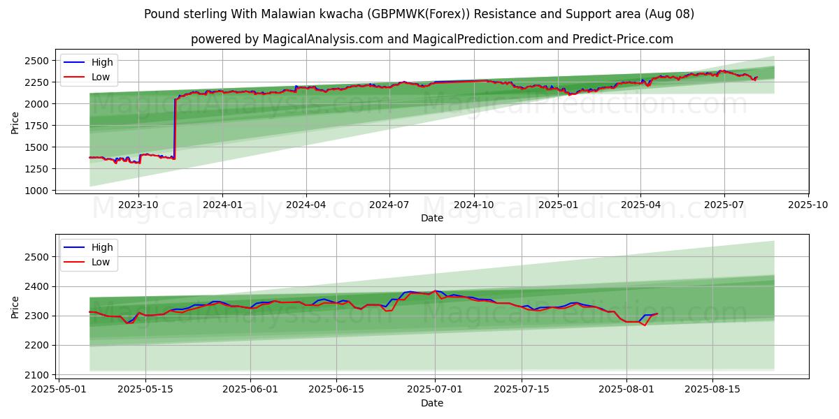  Pound sterling With Malawian kwacha (GBPMWK(Forex)) Support and Resistance area (07 Aug) 