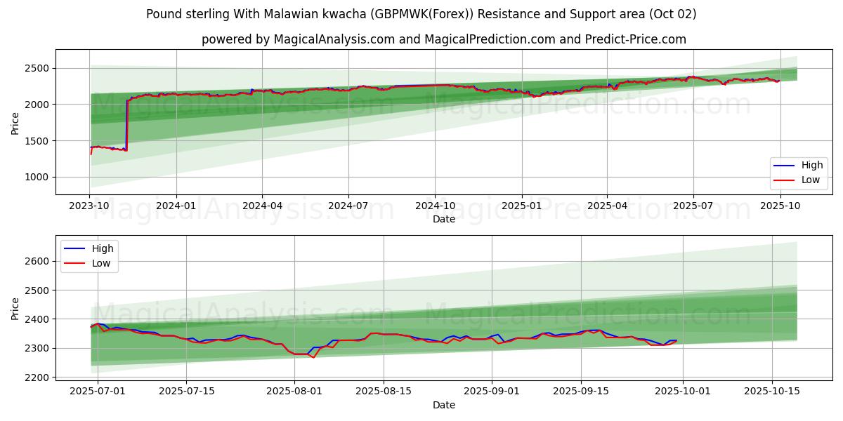 英国ポンドとマラウイ クワチャ (GBPMWK(Forex)) Support and Resistance area (01 Oct) 