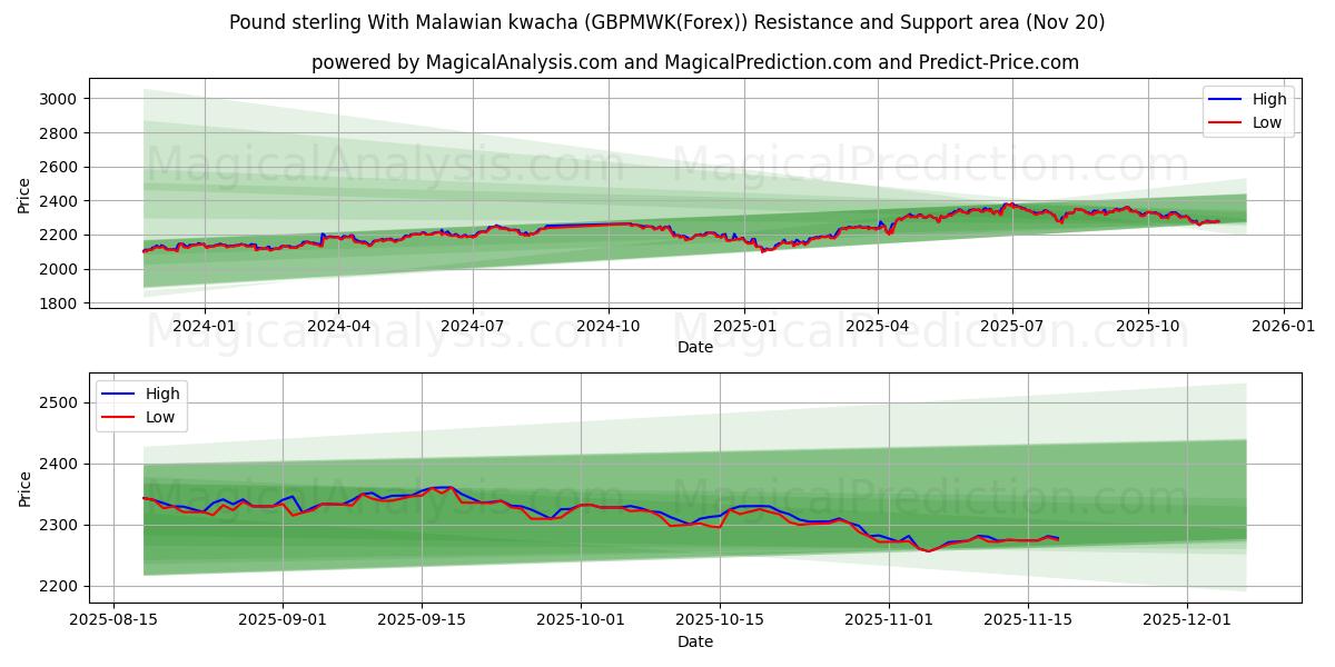  Libra esterlina Con kwacha malauí (GBPMWK(Forex)) Support and Resistance area (19 Nov) 