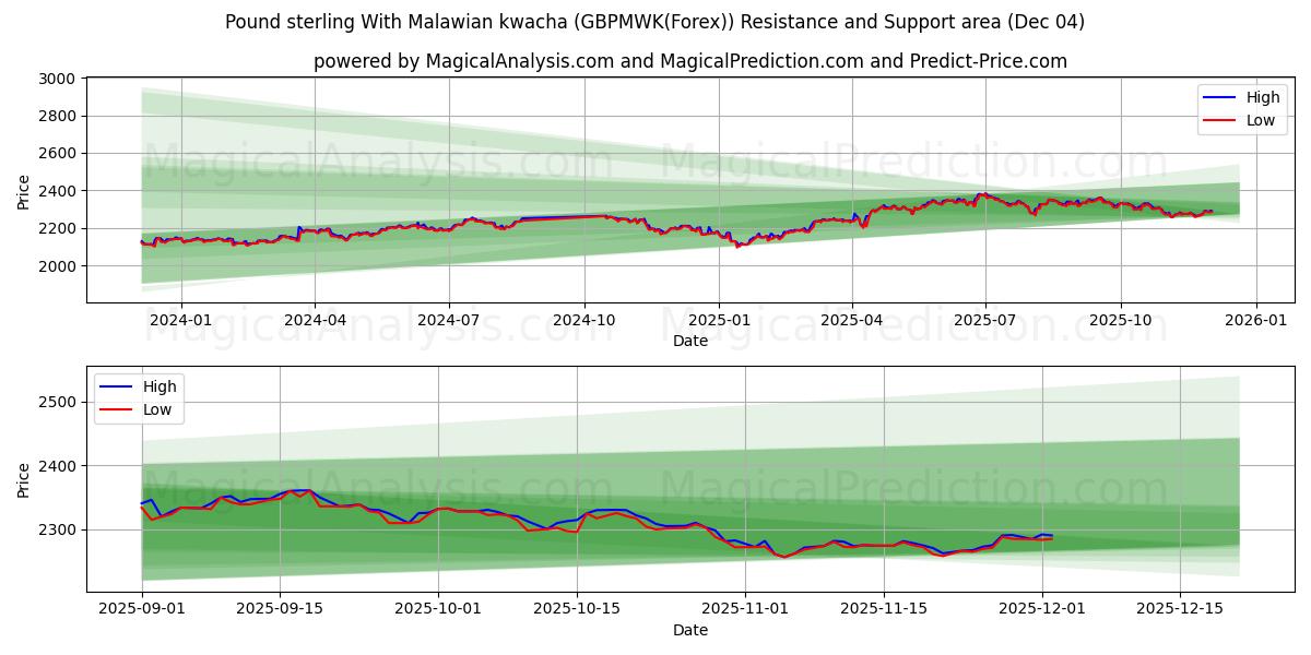  İngiliz sterlini Malavi kvaçası ile (GBPMWK(Forex)) Support and Resistance area (03 Dec) 