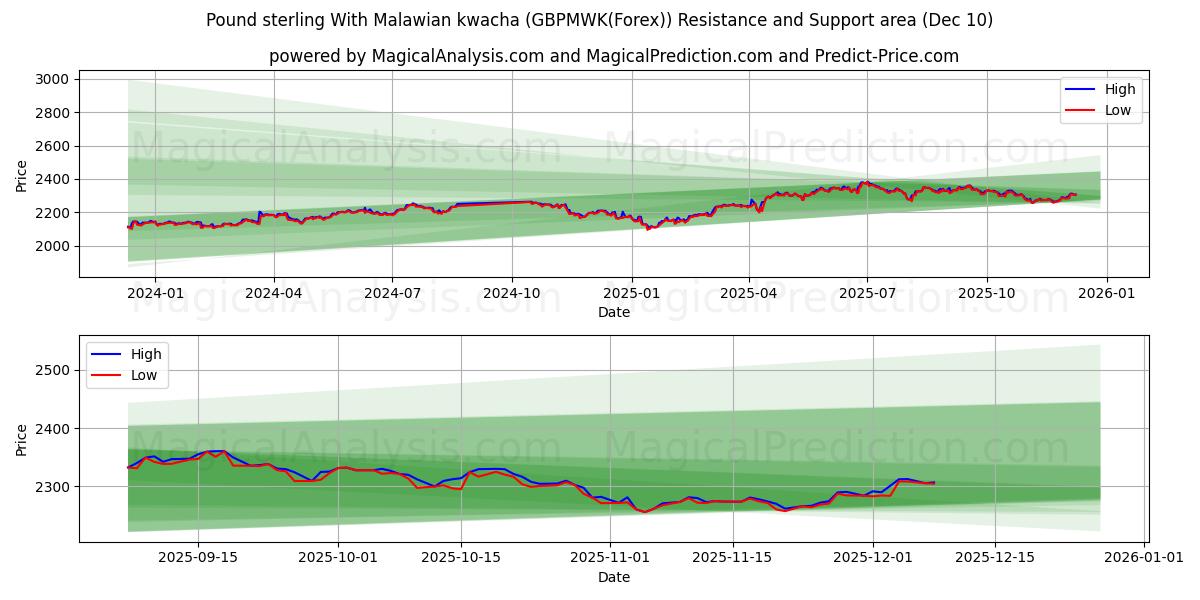  英镑 与 马拉维克瓦查 (GBPMWK(Forex)) Support and Resistance area (09 Dec) 