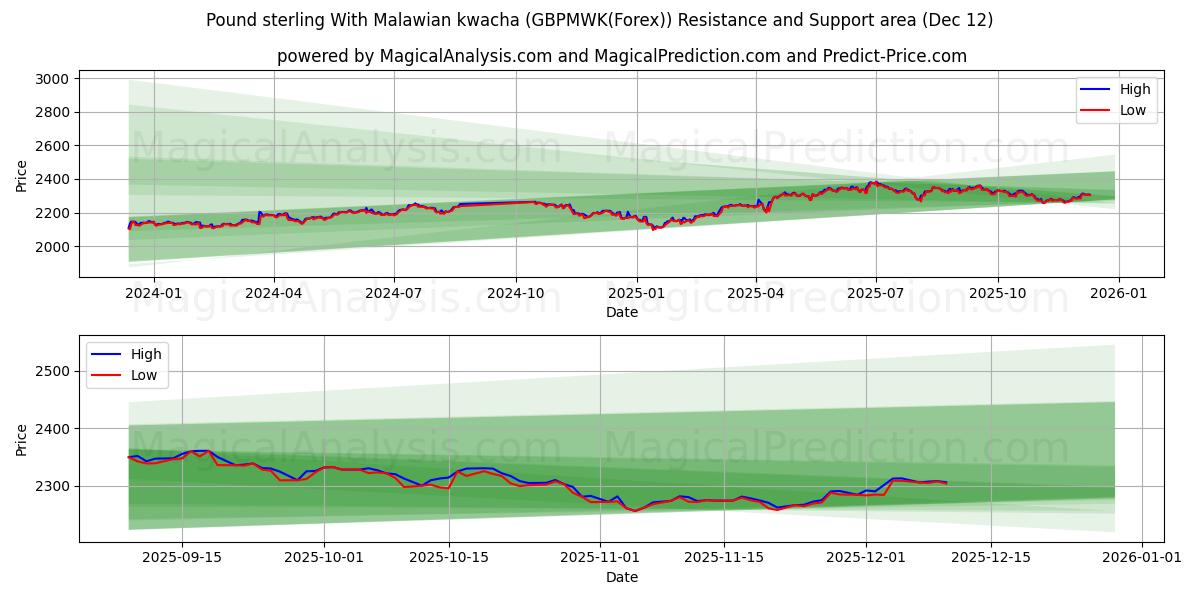  Sterlina britannica Con kwacha del Malawi (GBPMWK(Forex)) Support and Resistance area (11 Dec) 