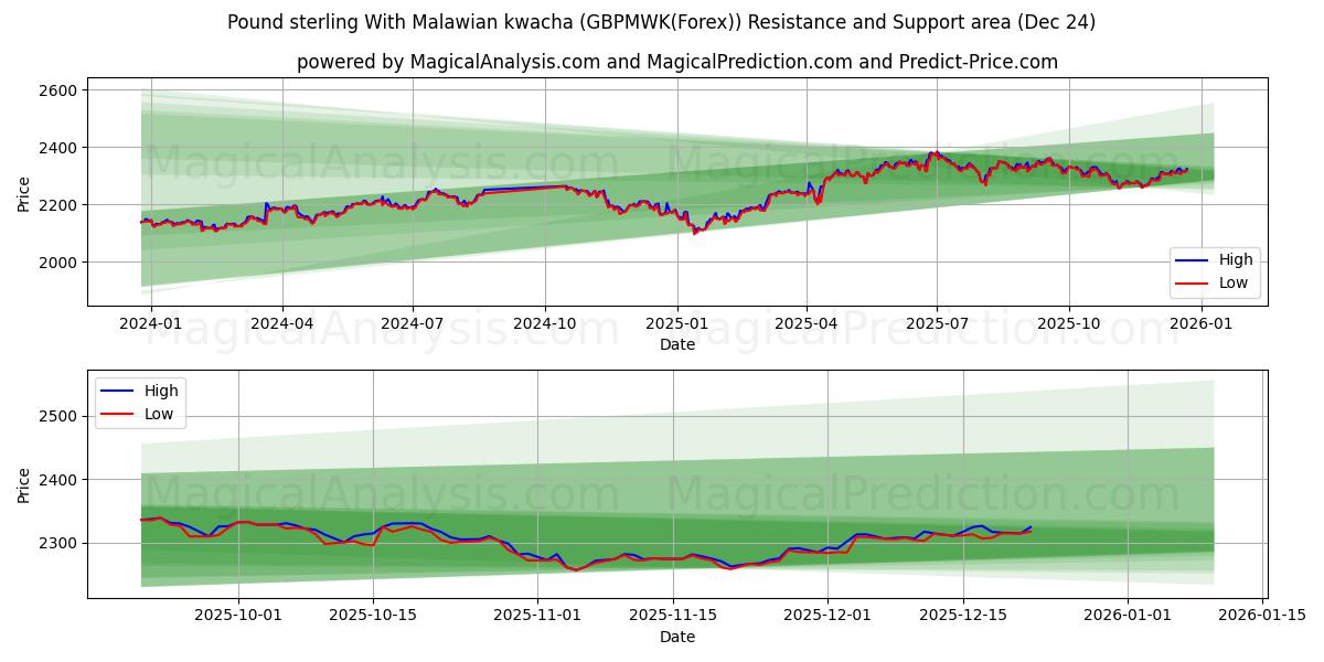  Pound sterling With Malawian kwacha (GBPMWK(Forex)) Support and Resistance area (23 Dec) 