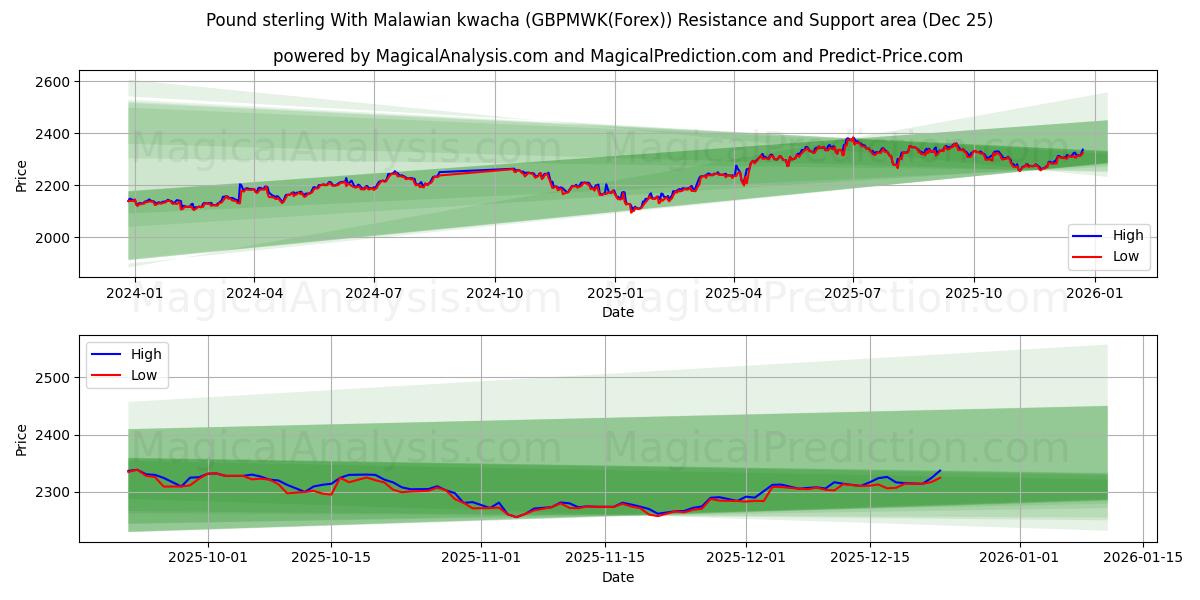  Pfund Sterling mit malawischer Kwacha (GBPMWK(Forex)) Support and Resistance area (24 Dec) 