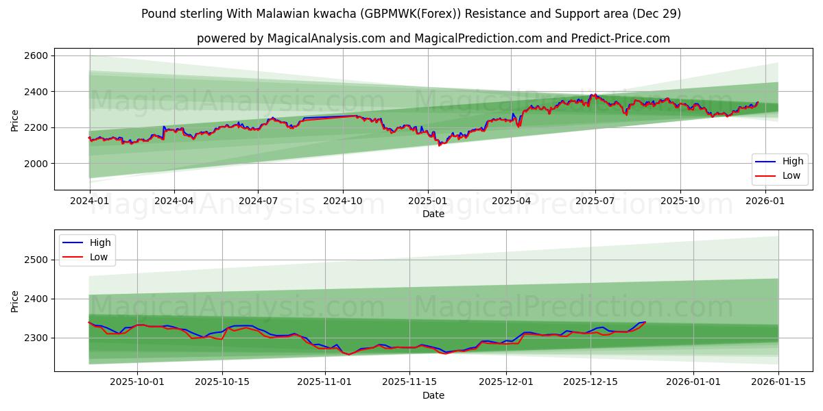  英镑 与 马拉维克瓦查 (GBPMWK(Forex)) Support and Resistance area (28 Dec) 