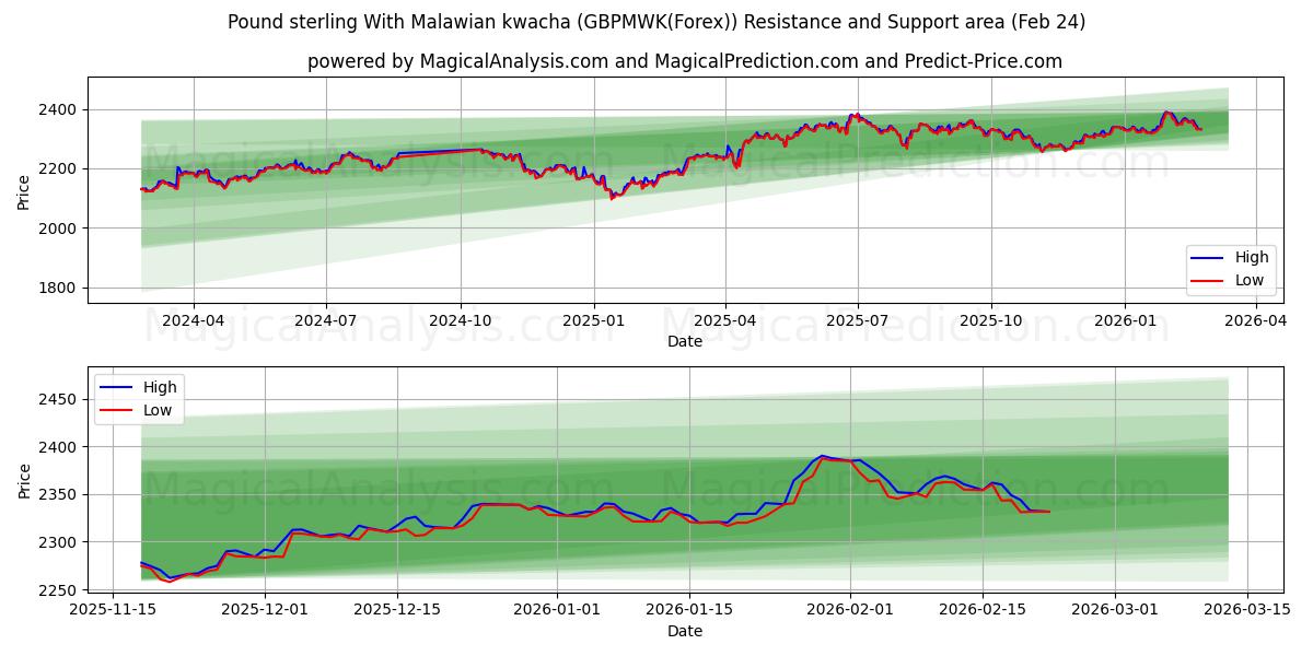  Libra esterlina Con kwacha malauí (GBPMWK(Forex)) Support and Resistance area (23 Feb) 