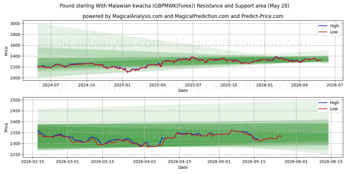  Libra esterlina Con kwacha malauí (GBPMWK(Forex)) Support and Resistance area (27 May) 