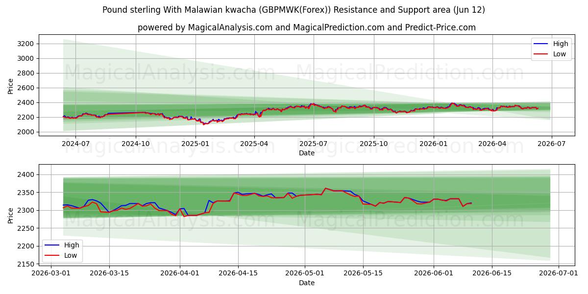  Pfund Sterling mit malawischer Kwacha (GBPMWK(Forex)) Support and Resistance area (11 Jun) 