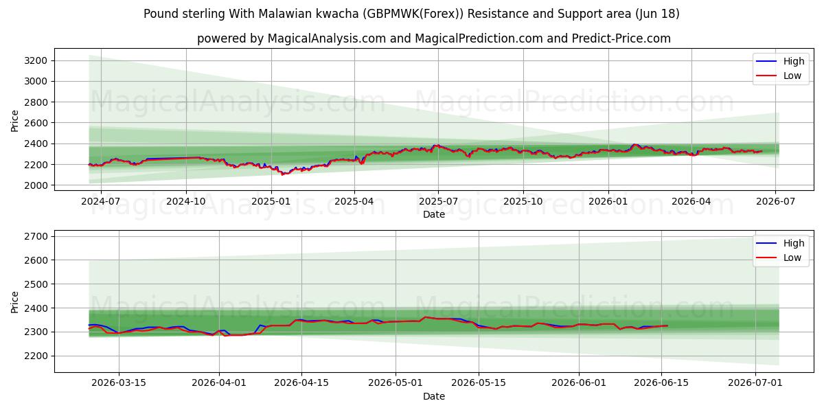  Sterlina britannica Con kwacha del Malawi (GBPMWK(Forex)) Support and Resistance area (17 Jun) 