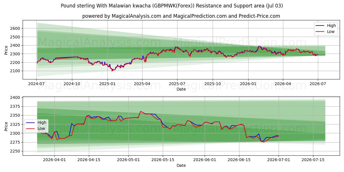  پوند استرلینگ با کواچای مالاوی (GBPMWK(Forex)) Support and Resistance area (02 Jul) 