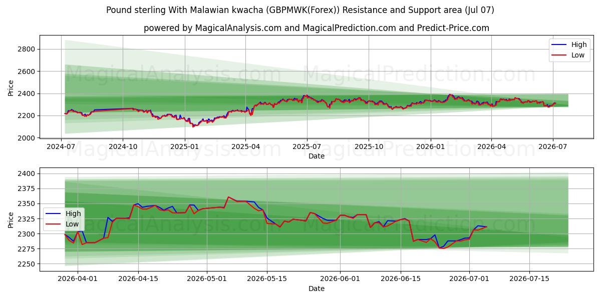  Pound sterling With Malawian kwacha (GBPMWK(Forex)) Support and Resistance area (06 Jul) 