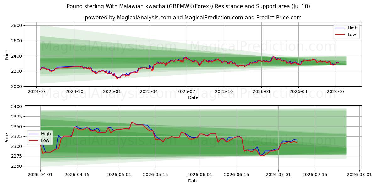  Sterlina britannica Con kwacha del Malawi (GBPMWK(Forex)) Support and Resistance area (09 Jul) 