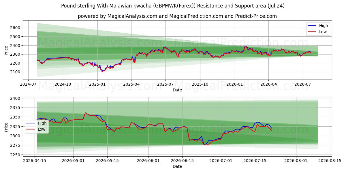  Pond sterling Met Malawische kwacha (GBPMWK(Forex)) Support and Resistance area (23 Jul) 