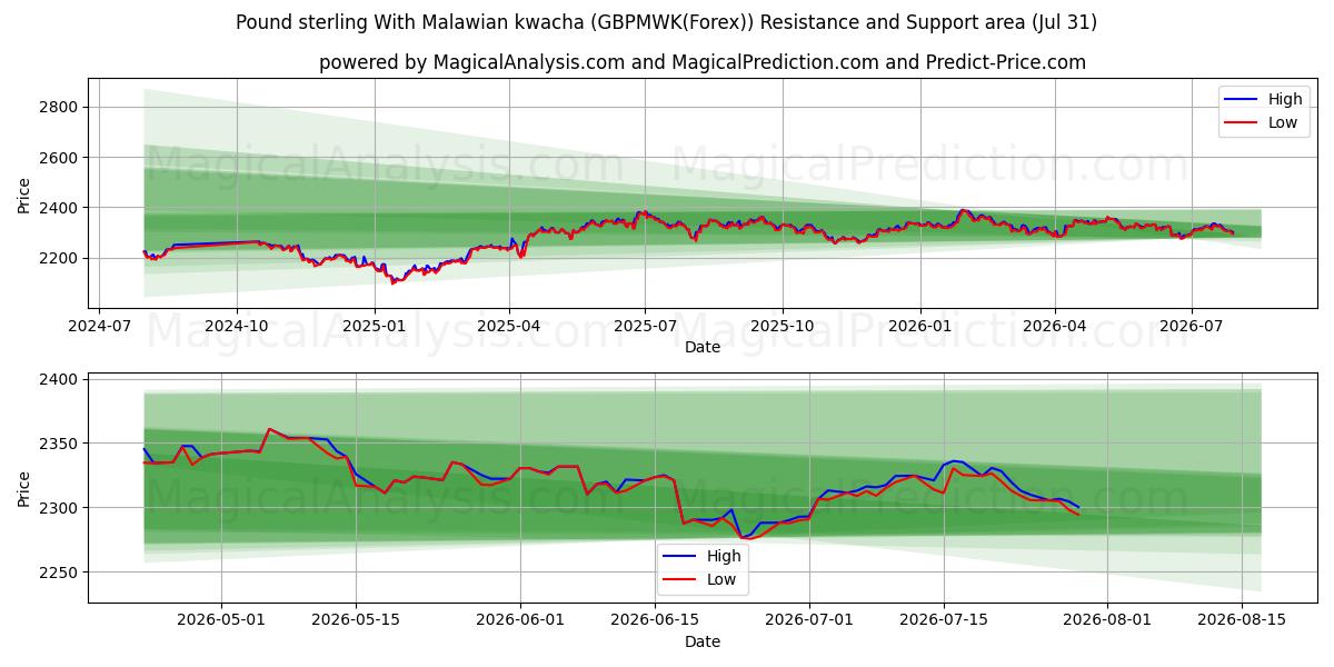  Pfund Sterling mit malawischer Kwacha (GBPMWK(Forex)) Support and Resistance area (30 Jul) 