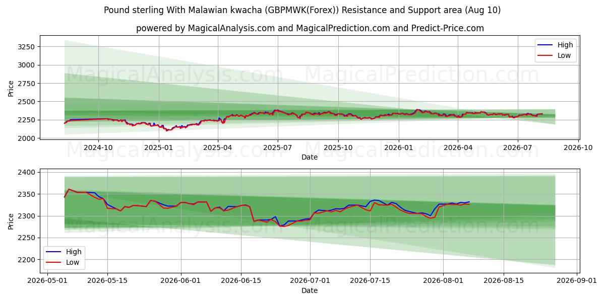  Libra esterlina Con kwacha malauí (GBPMWK(Forex)) Support and Resistance area (09 Aug) 