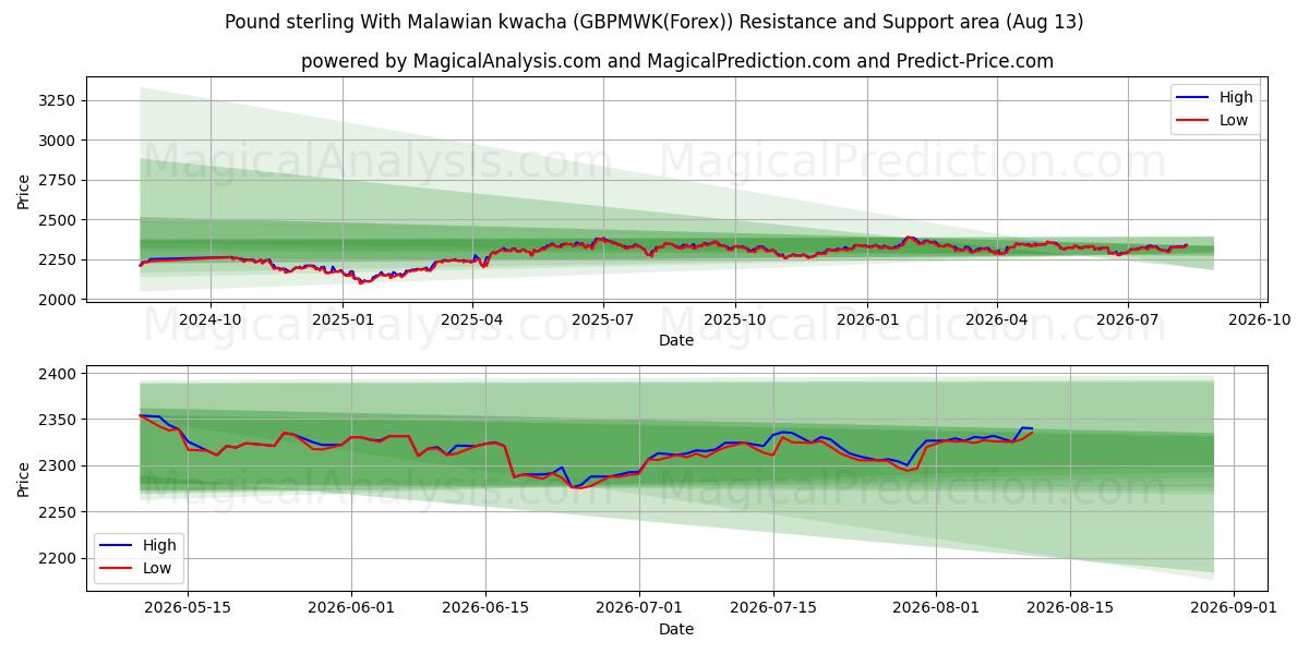 말라위 콰차를 사용한 파운드 스털링 (GBPMWK(Forex)) Support and Resistance area (12 Aug) 