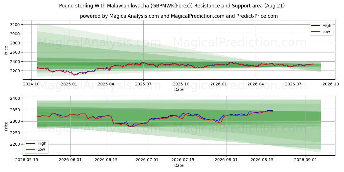 پوند استرلینگ با کواچای مالاوی (GBPMWK(Forex)) Support and Resistance area (20 Aug) 