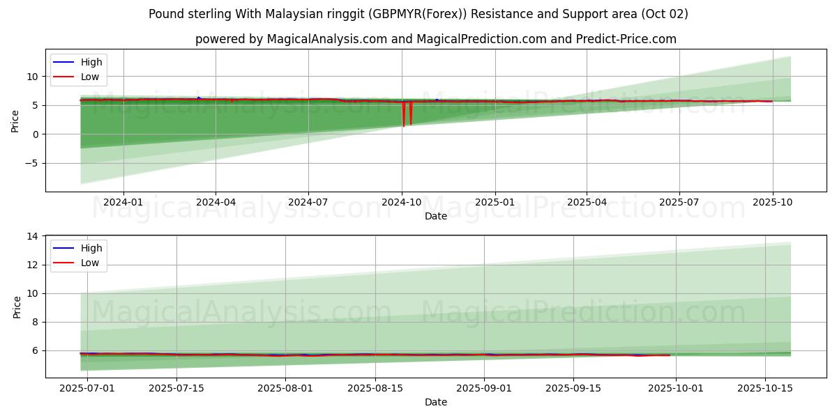  Sterlina britannica Con ringgit malese (GBPMYR(Forex)) Support and Resistance area (26 Sep) 