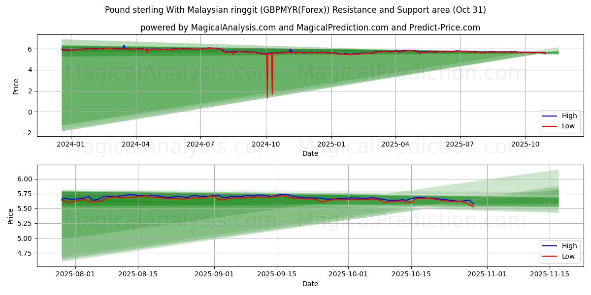 मलेशियाई रिंगगिट के साथ पाउंड स्टर्लिंग (GBPMYR(Forex)) Support and Resistance area (30 Oct)   मलेशियाई रिंगगिट के साथ पाउंड स्टर्लिंग (GBPMYR(Forex)) Support and Resistance area (30 Oct)