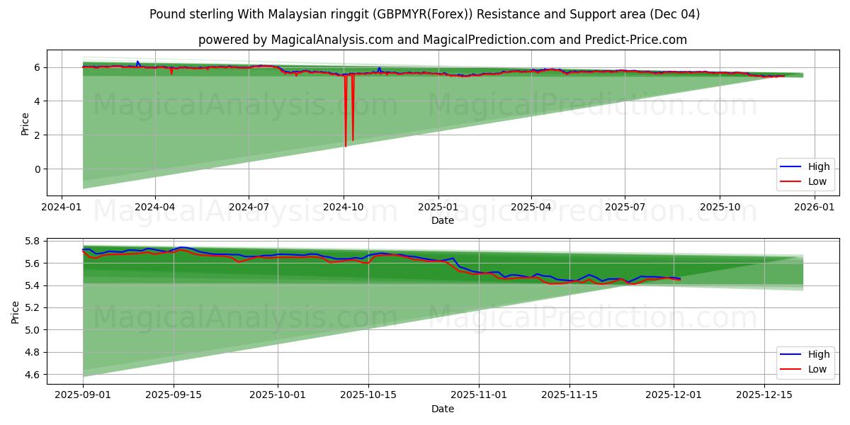  Pound sterling With Malaysian ringgit (GBPMYR(Forex)) Support and Resistance area (03 Dec) 