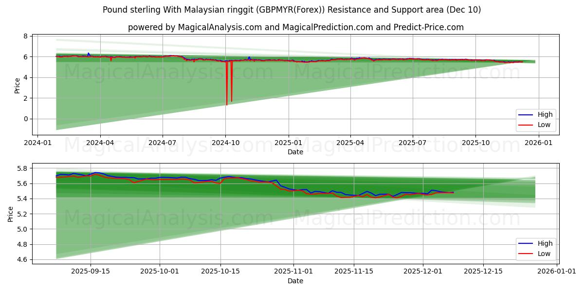  Livre sterling avec ringgit malaisien (GBPMYR(Forex)) Support and Resistance area (09 Dec) 