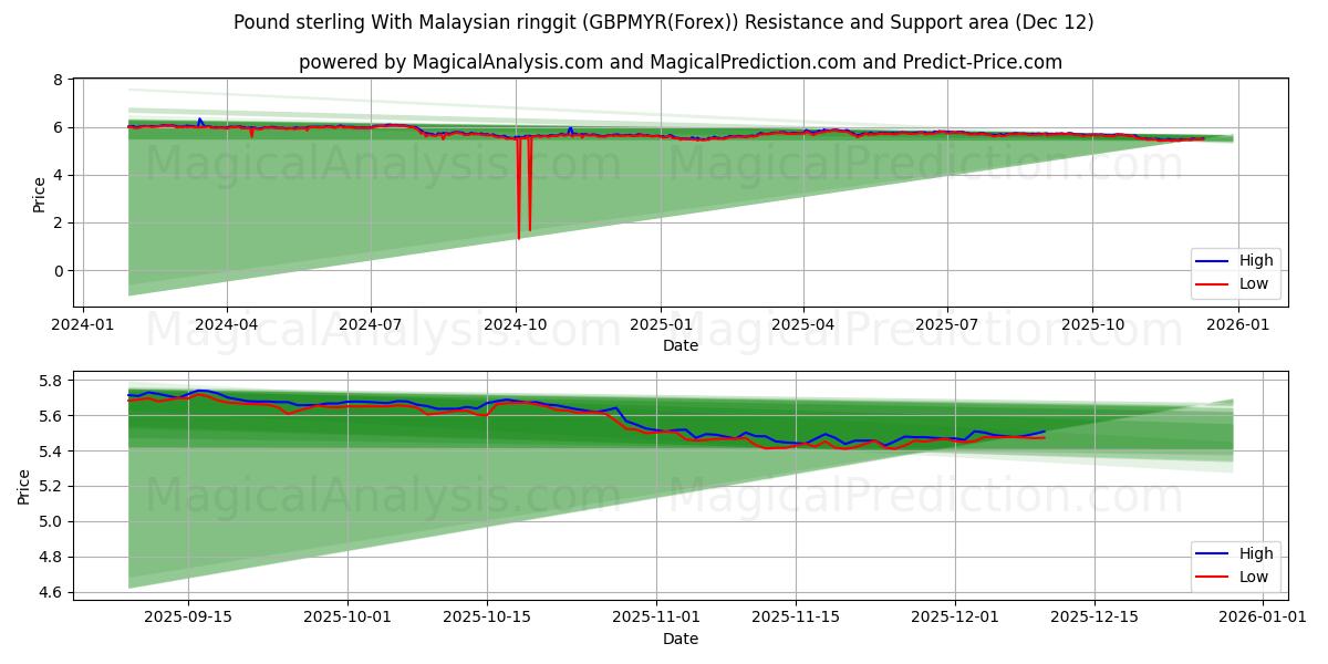  英ポンドとマレーシアリンギット (GBPMYR(Forex)) Support and Resistance area (11 Dec) 