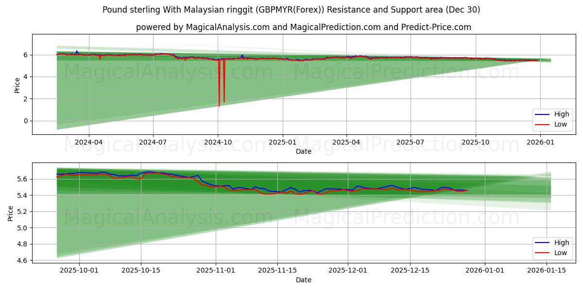  파운드 스털링과 말레이시아 링깃 (GBPMYR(Forex)) Support and Resistance area (29 Dec) 