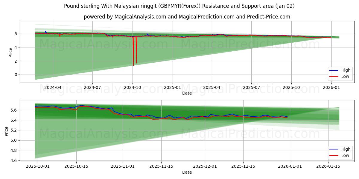 پوند استرلینگ با رینگیت مالزی (GBPMYR(Forex)) Support and Resistance area (01 Jan) 