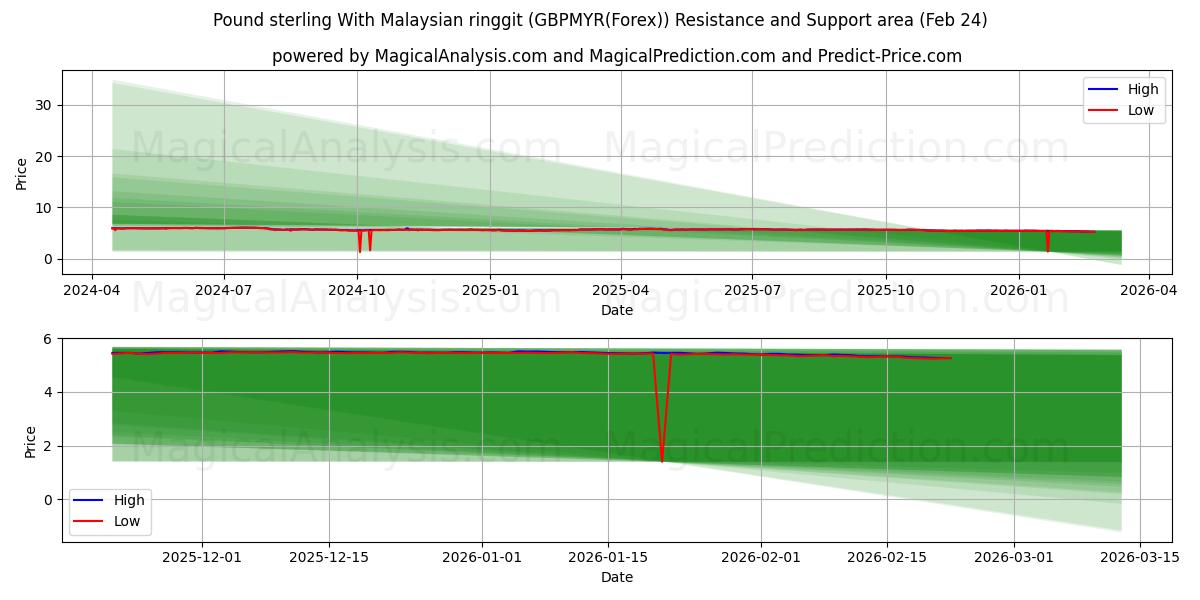  Pound sterling With Malaysian ringgit (GBPMYR(Forex)) Support and Resistance area (23 Feb) 
