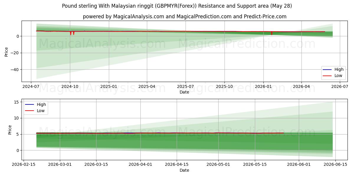  Pond sterling met Maleisische ringgit (GBPMYR(Forex)) Support and Resistance area (27 May) 