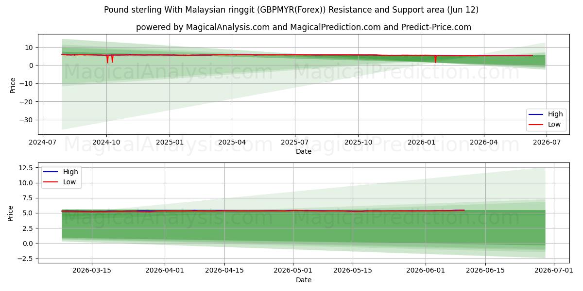  پوند استرلینگ با رینگیت مالزی (GBPMYR(Forex)) Support and Resistance area (11 Jun) 