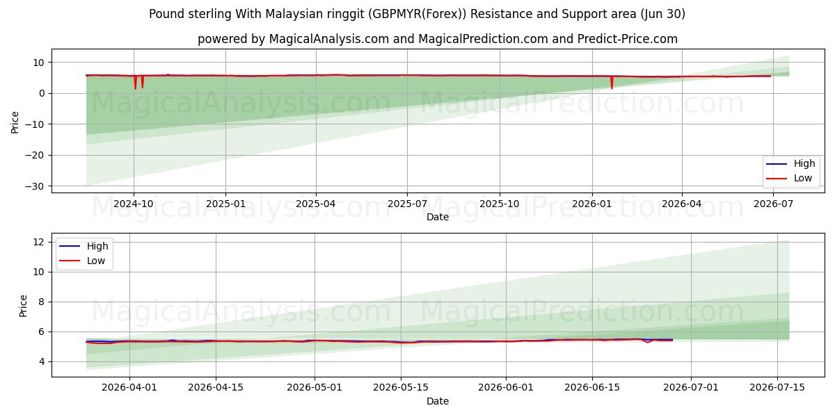  Pfund Sterling mit malaysischem Ringgit (GBPMYR(Forex)) Support and Resistance area (29 Jun) 