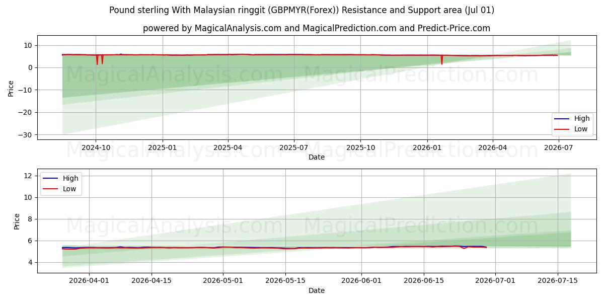  İngiliz sterlini Malezya ringgiti ile (GBPMYR(Forex)) Support and Resistance area (30 Jun) 