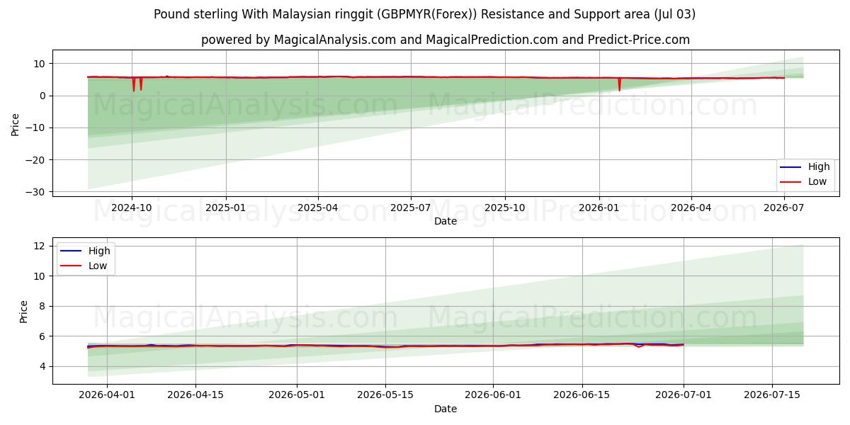  پوند استرلینگ با رینگیت مالزی (GBPMYR(Forex)) Support and Resistance area (02 Jul) 