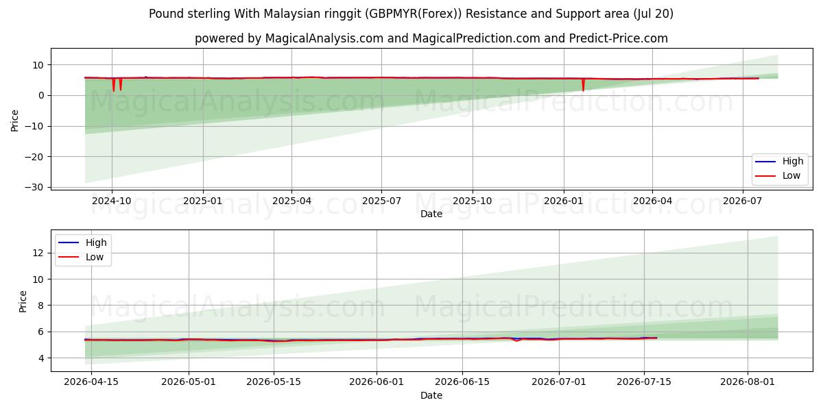  Pfund Sterling mit malaysischem Ringgit (GBPMYR(Forex)) Support and Resistance area (19 Jul) 