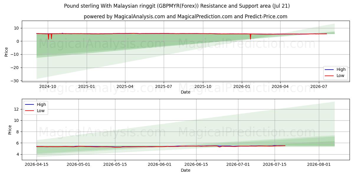 Pund sterling med malaysisk ringgit (GBPMYR(Forex)) Support and Resistance area (20 Jul) 