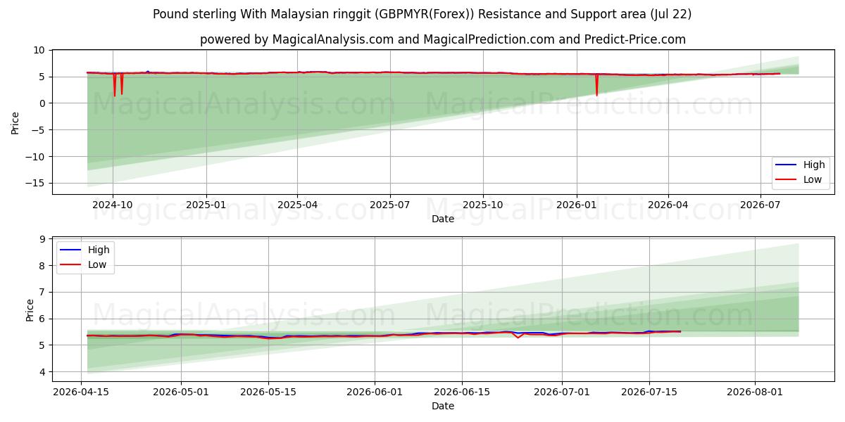  英镑兑马来西亚林吉特 (GBPMYR(Forex)) Support and Resistance area (21 Jul) 
