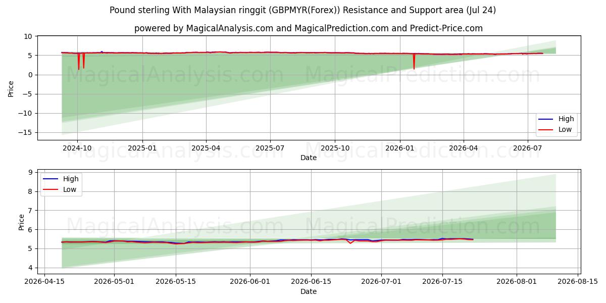  파운드 스털링과 말레이시아 링깃 (GBPMYR(Forex)) Support and Resistance area (23 Jul) 