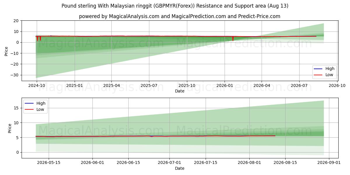  Pund sterling med malaysisk ringgit (GBPMYR(Forex)) Support and Resistance area (12 Aug) 