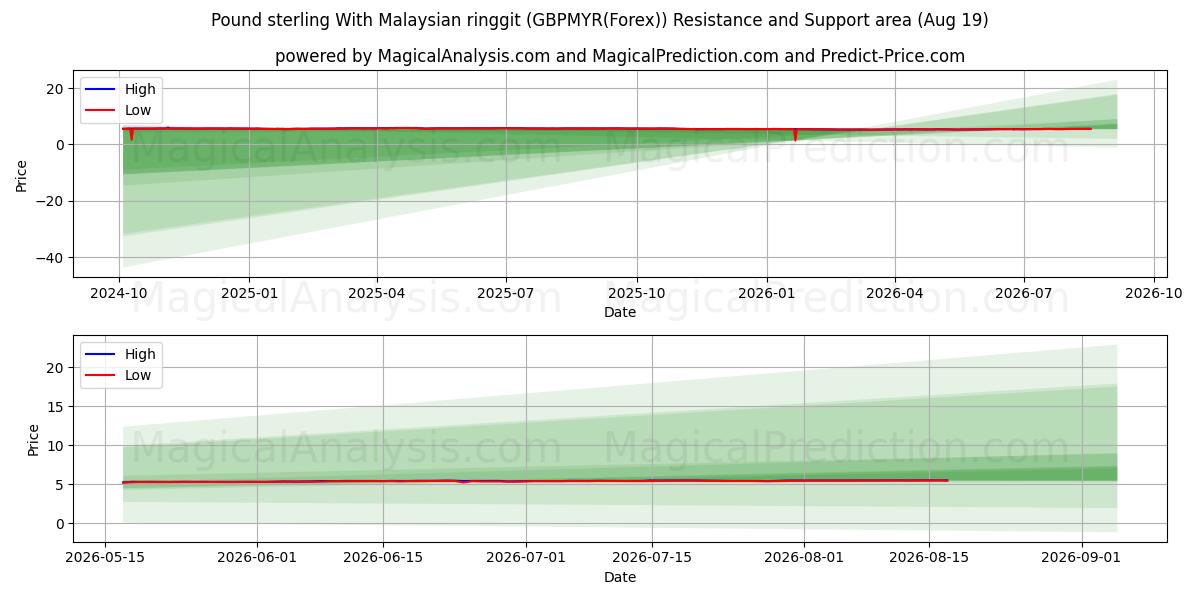  Pond sterling met Maleisische ringgit (GBPMYR(Forex)) Support and Resistance area (18 Aug) 