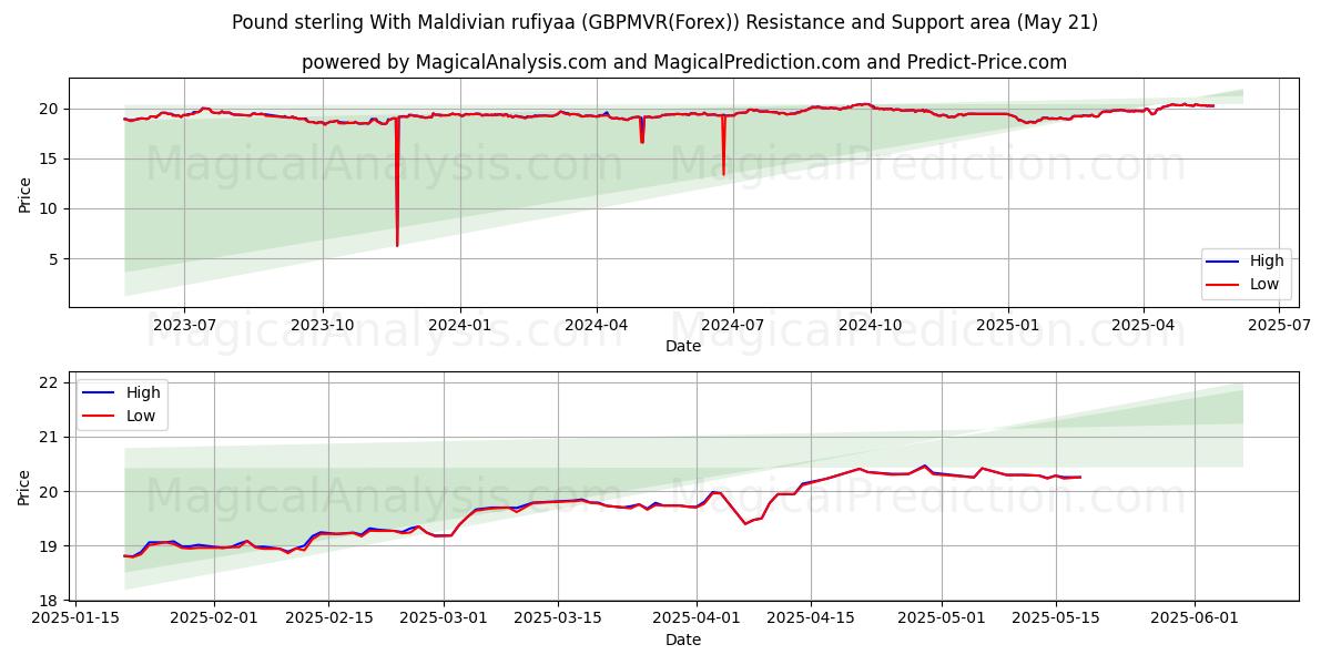 Pound sterling With Maldivian rufiyaa (GBPMVR(Forex)) Support and Resistance area (21 May) Pound sterling With Maldivian rufiyaa (GBPMVR(Forex)) Support and Resistance area (21 May)