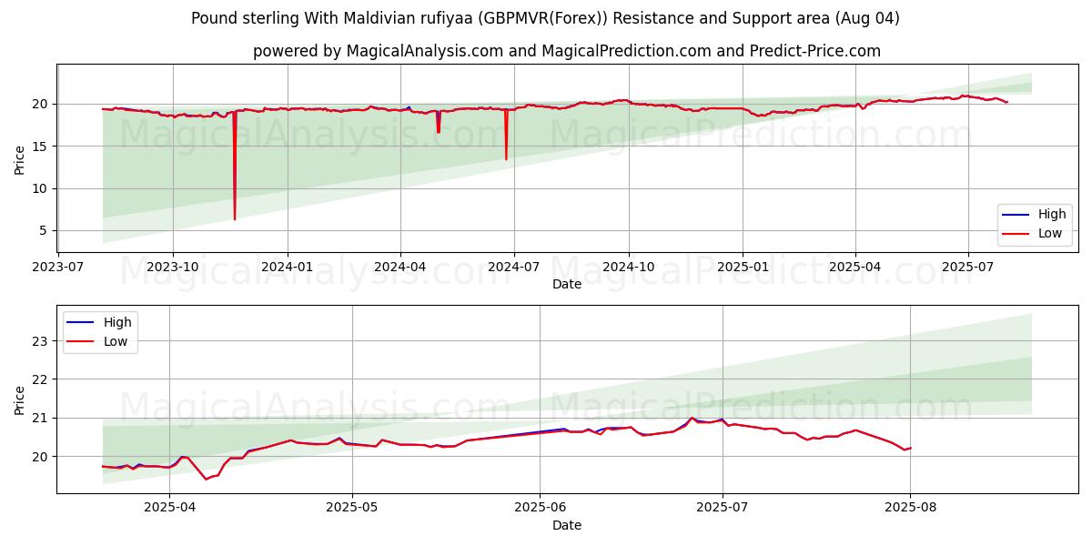  Pund sterling med maldivisk rufiyaa (GBPMVR(Forex)) Support and Resistance area (03 Aug) 
