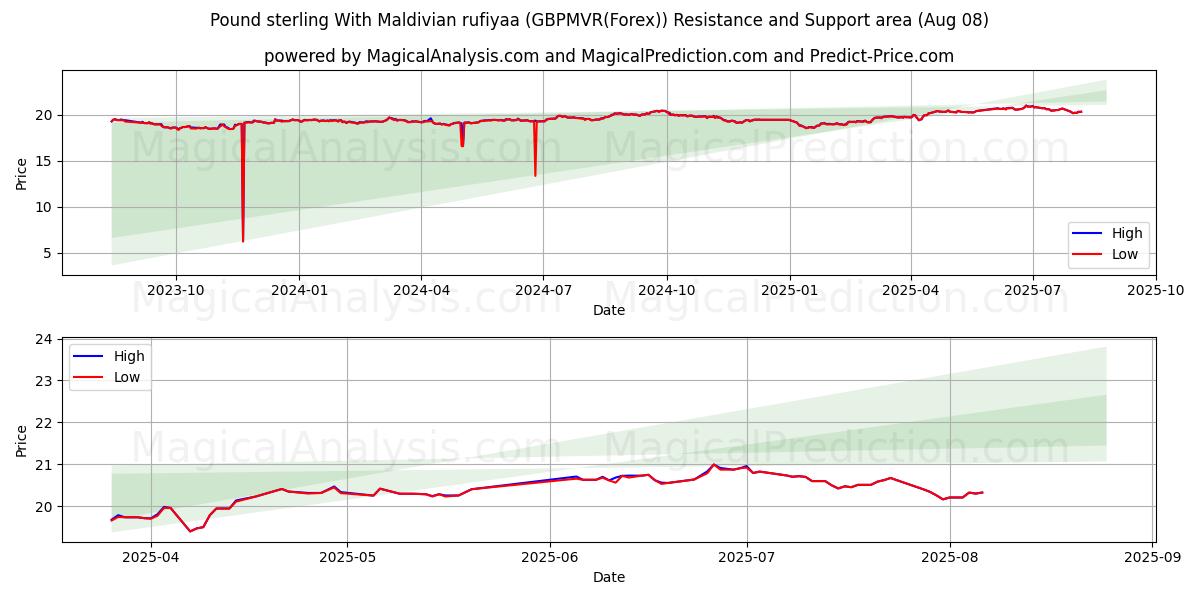  Pund sterling med maldivisk rufiyaa (GBPMVR(Forex)) Support and Resistance area (07 Aug) 