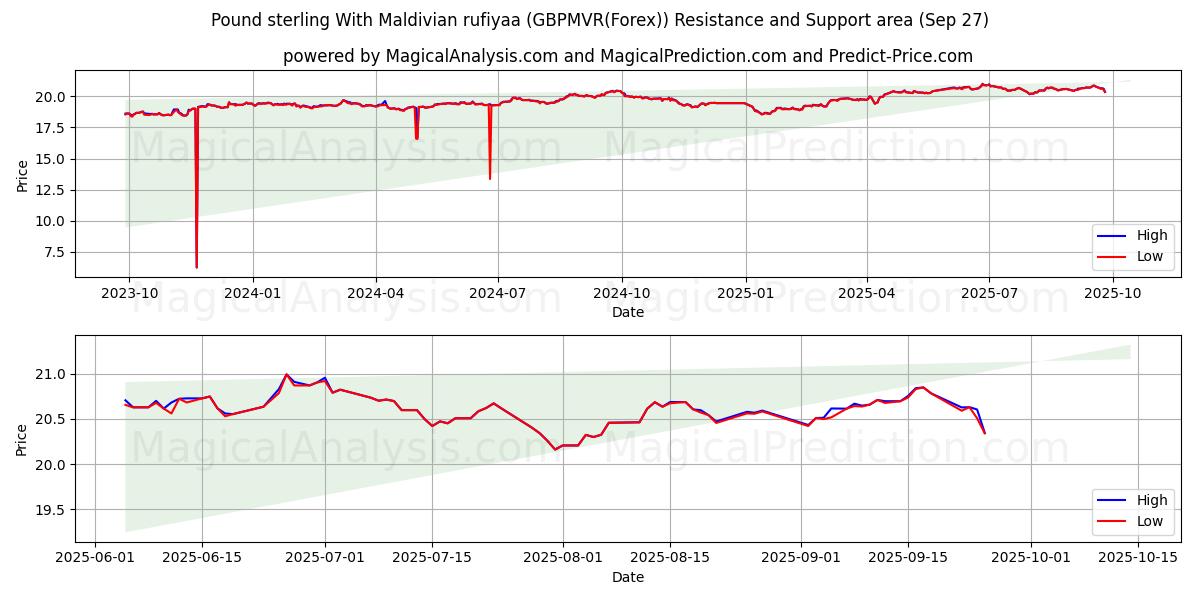 Pound sterling With Maldivian rufiyaa (GBPMVR(Forex)) Support and Resistance area (26 Sep) 