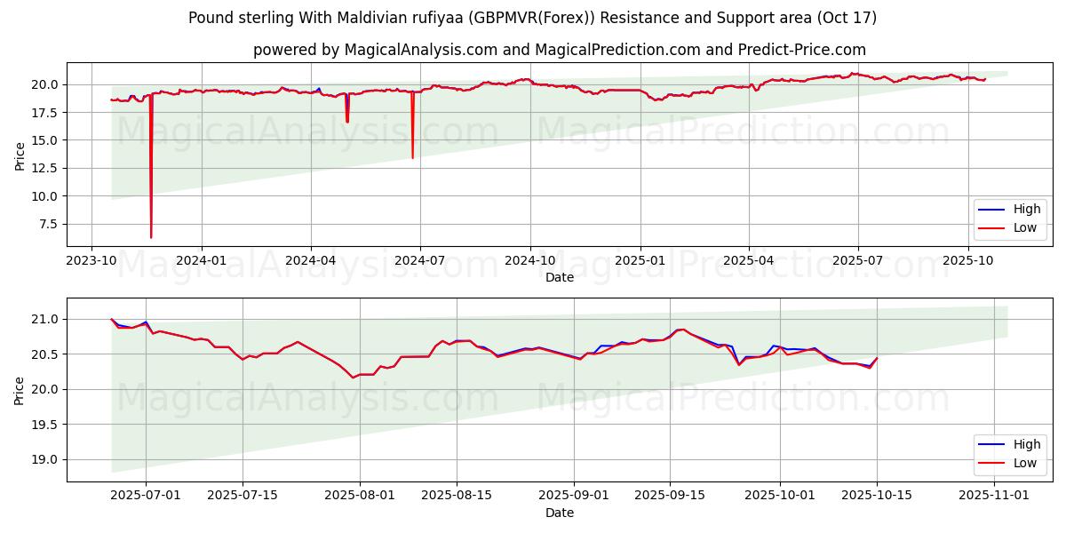  Pound sterling With Maldivian rufiyaa (GBPMVR(Forex)) Support and Resistance area (16 Oct) 