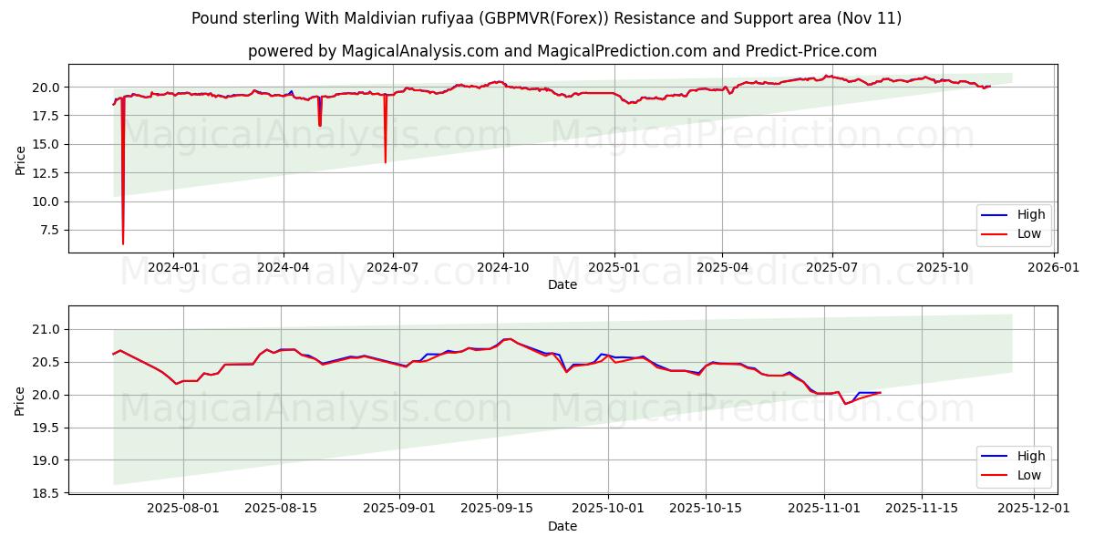  İngiliz sterlini Maldivlere rufiyaa ile (GBPMVR(Forex)) Support and Resistance area (10 Nov) 
