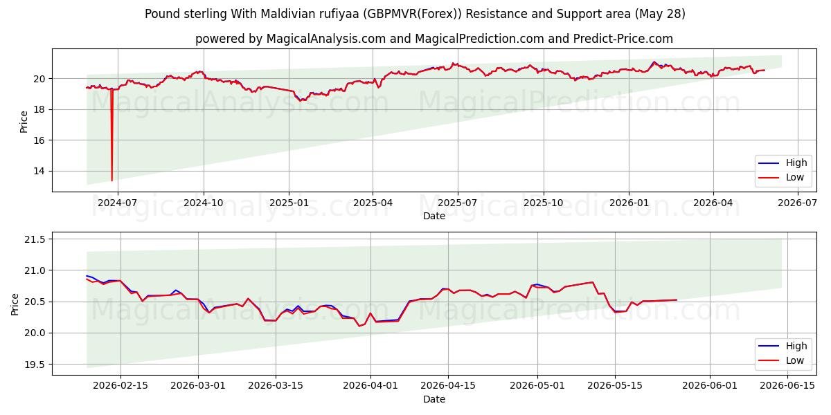  Pfund Sterling mit maledivischen Rufiyaa (GBPMVR(Forex)) Support and Resistance area (27 May) 